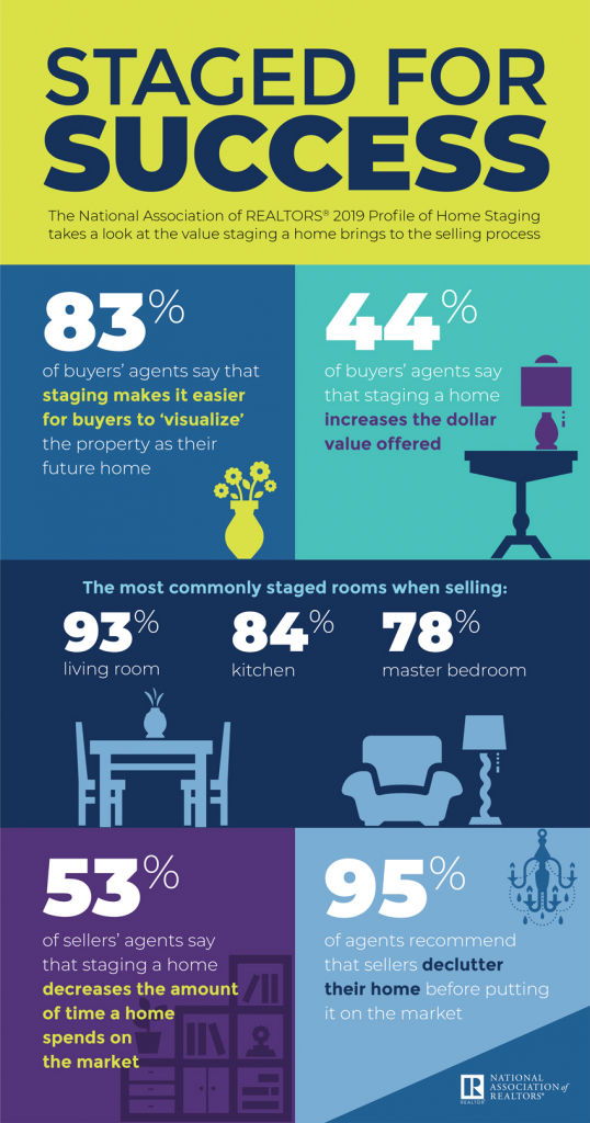 Staged for Success infographic (NAR)